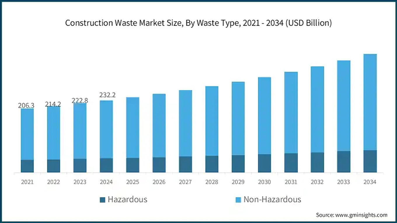 construction waste market size by concrete waste