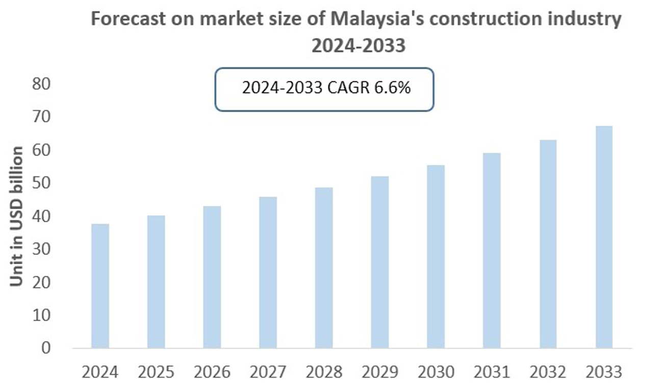 Malaysia Construction Market Analysis