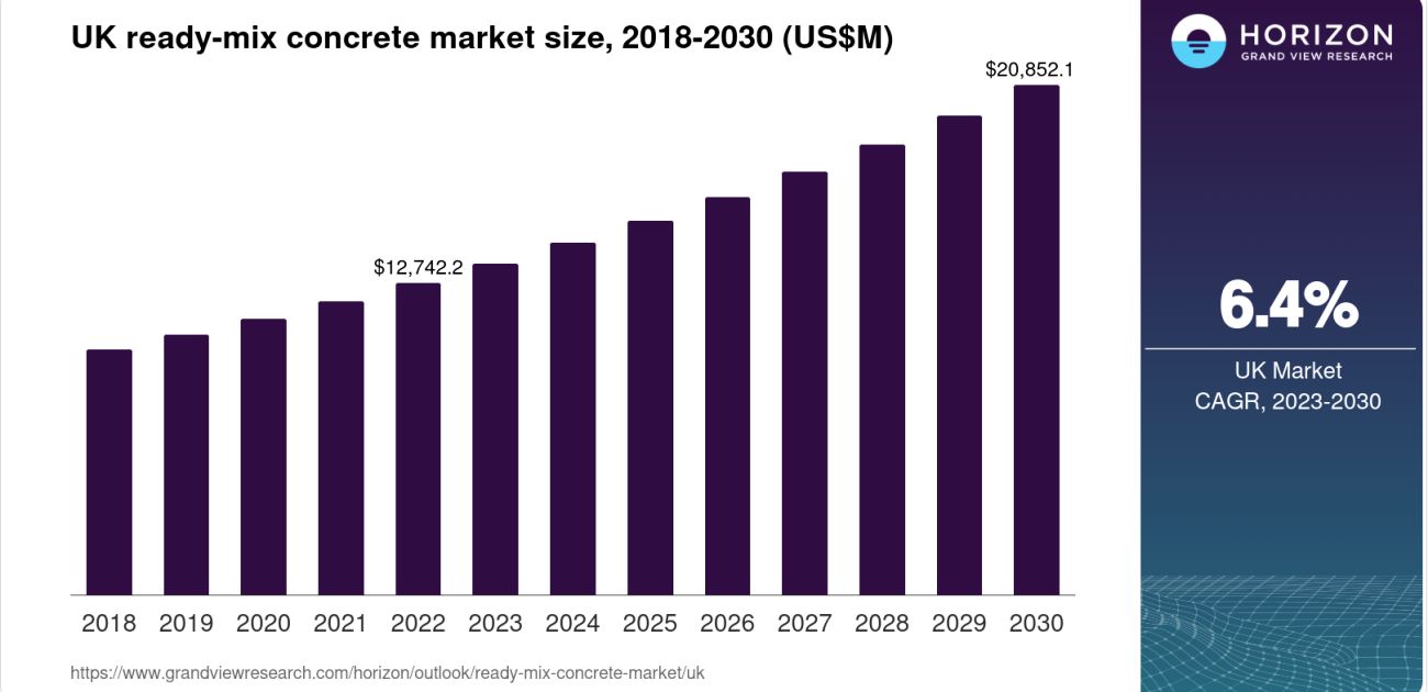 UK ready mix concrete market size