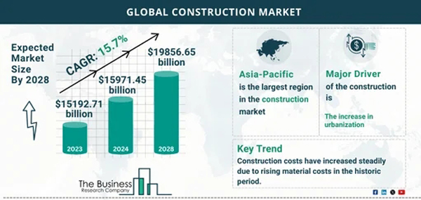 Building Construction Industry Expected Market Size