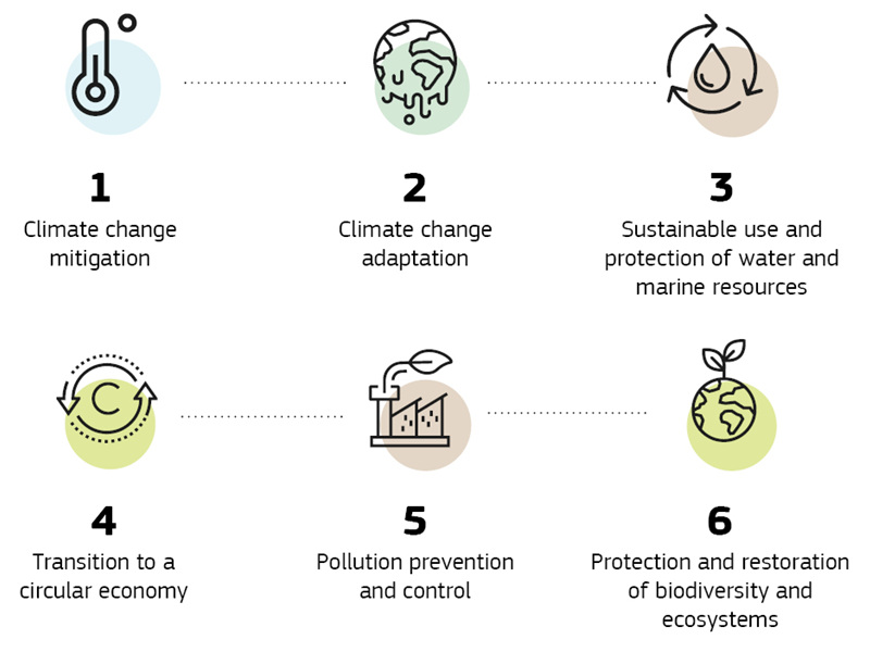 EU Taxonomy objectives