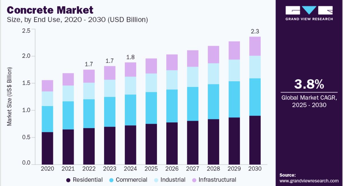 concrete market size
