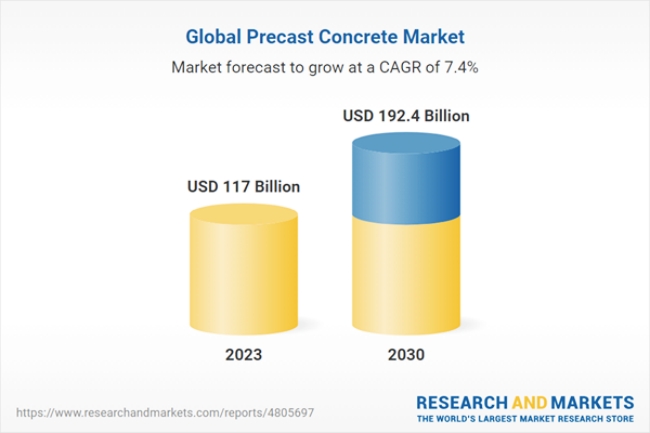 global precast concrete market