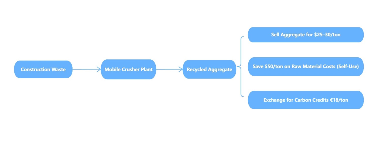 Plantas trituradoras móviles con procesamiento in situ: la solución definitiva para convertir los residuos en ganancias