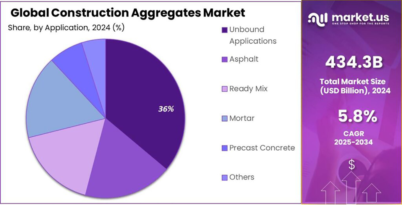 Global Aggregates Market
