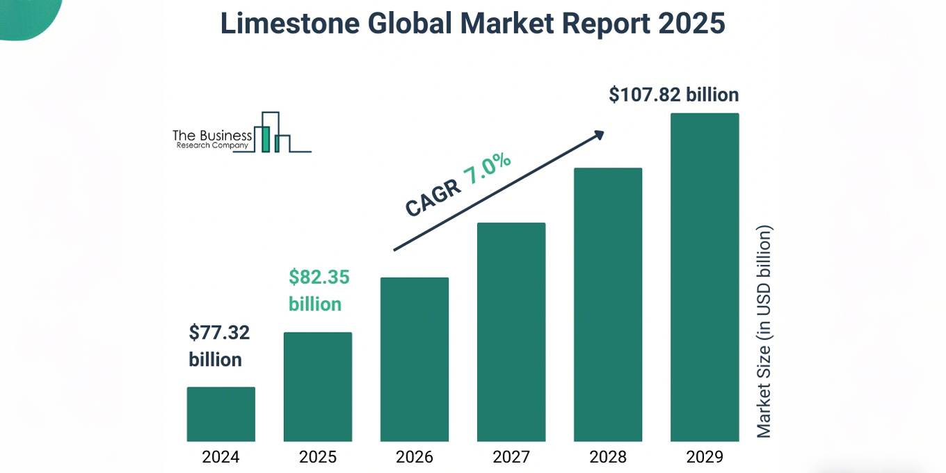 Limestone Market in 2025