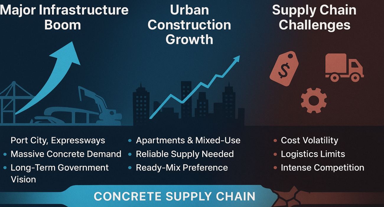 construction and concrete demand in Sri Lanka