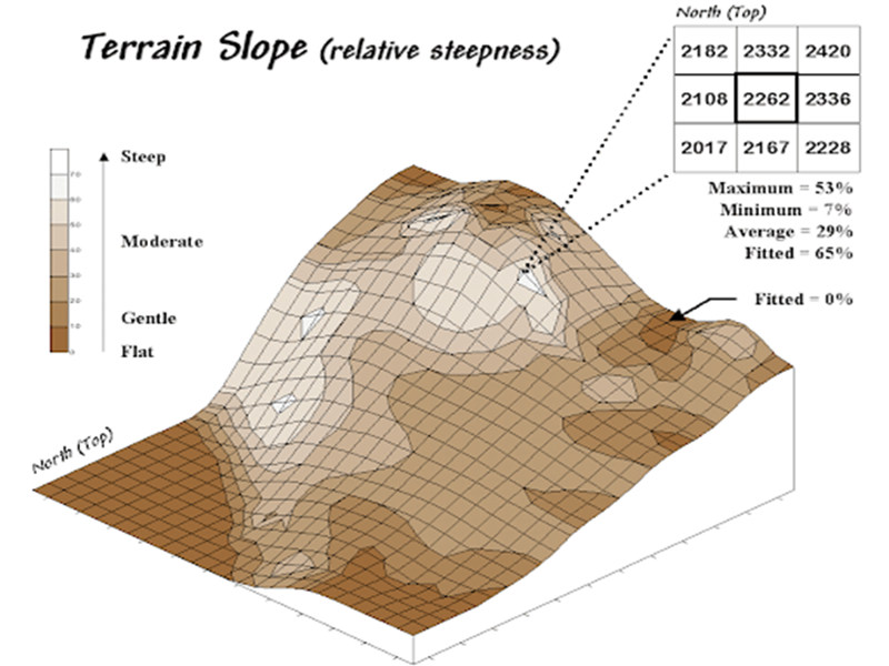 how far can concrete be pumped - shorter for terrain slop