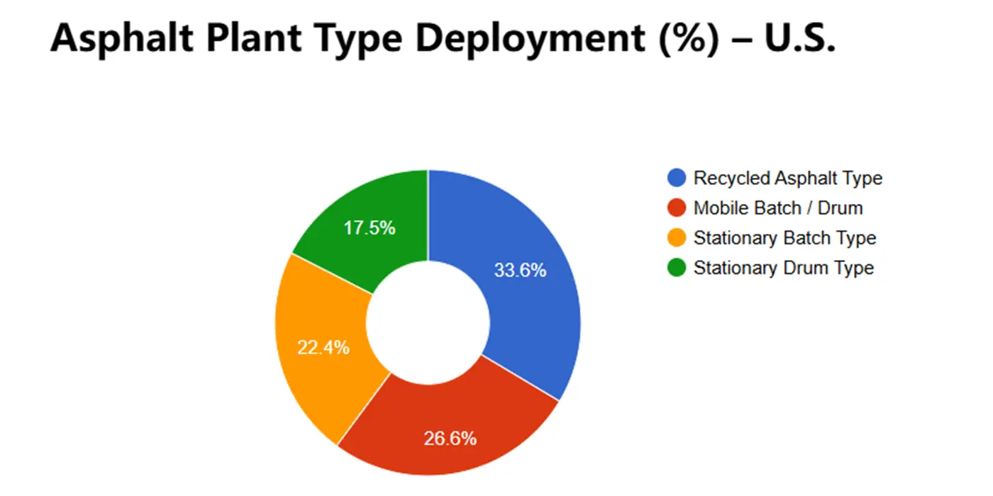 Tipo de planta de asfalto implementada (%) – EE. UU.