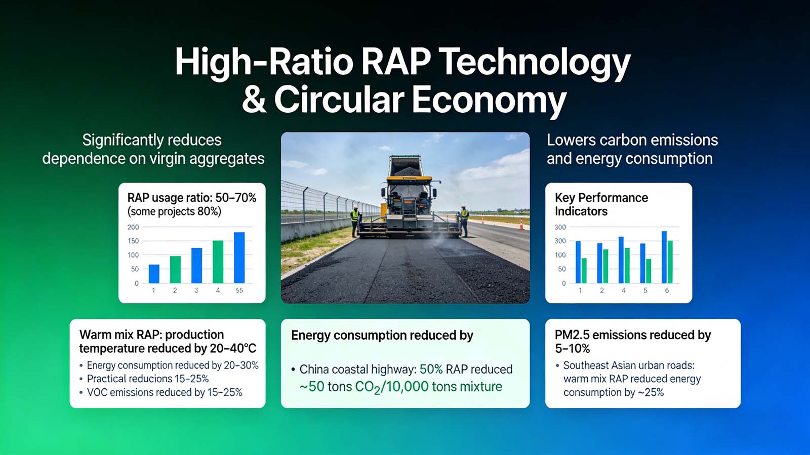High-Ratio RAP Technology and Circular Economy