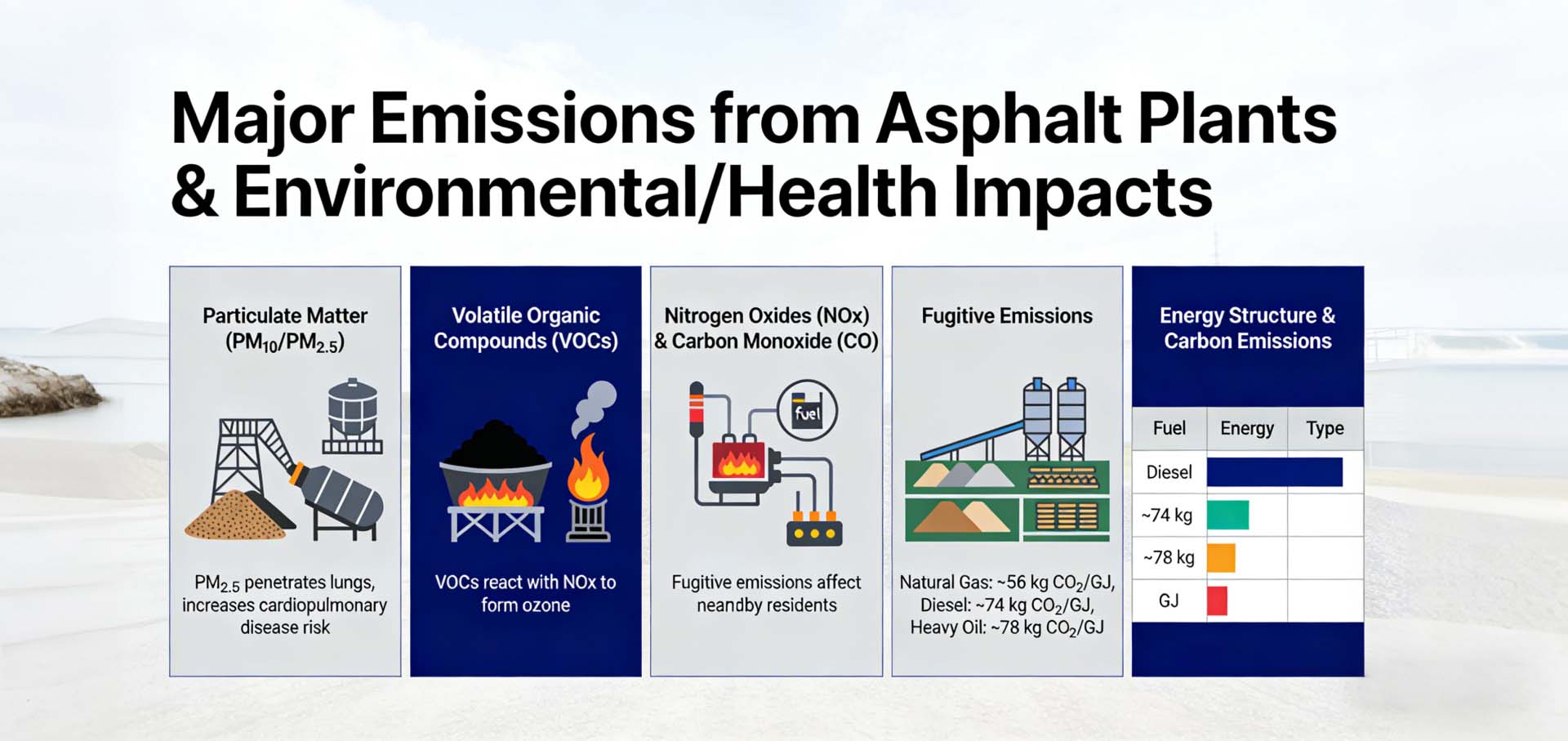 Major Emissions from Asphalt Plants and Environmental or Health Impacts