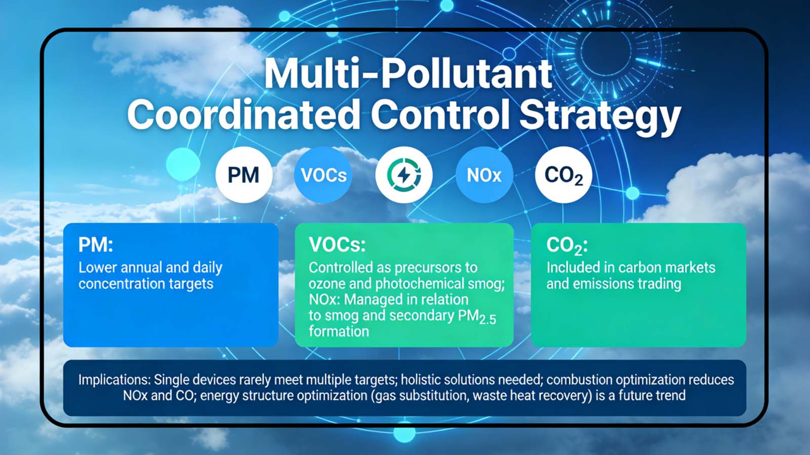 Multi-Pollutant Coordinated Control