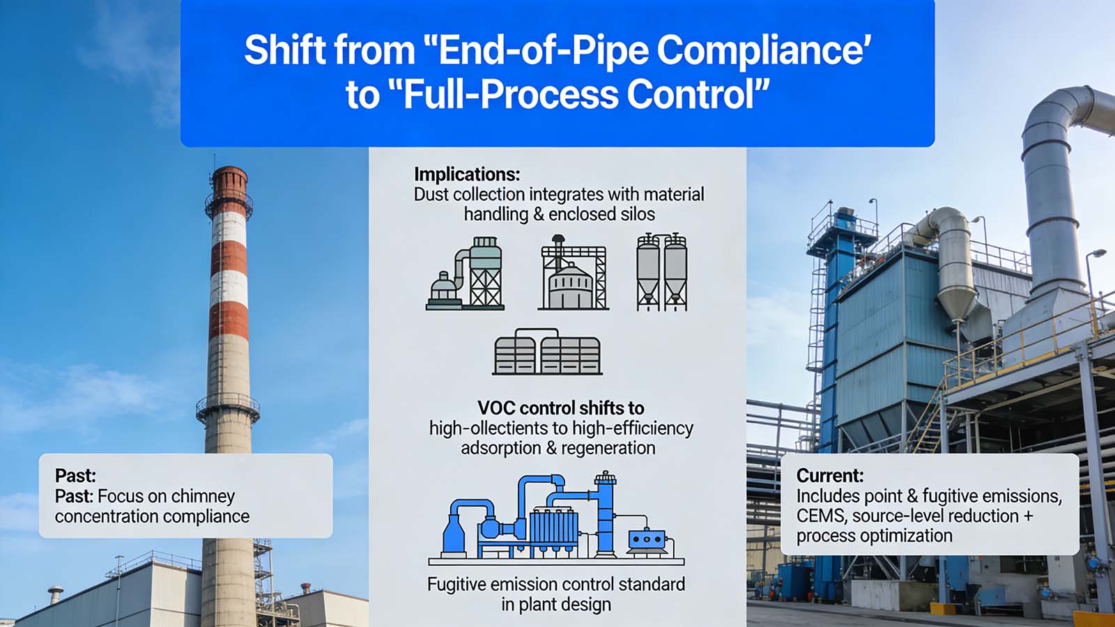 Shift from “End-of-Pipe Compliance” to “Full-Process Control”