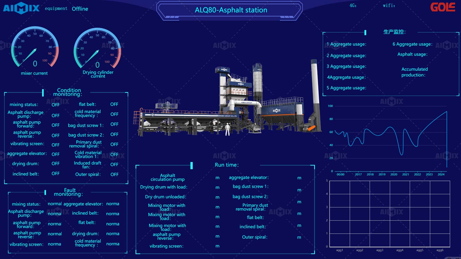 asphalt plant control system for road and bridge construction