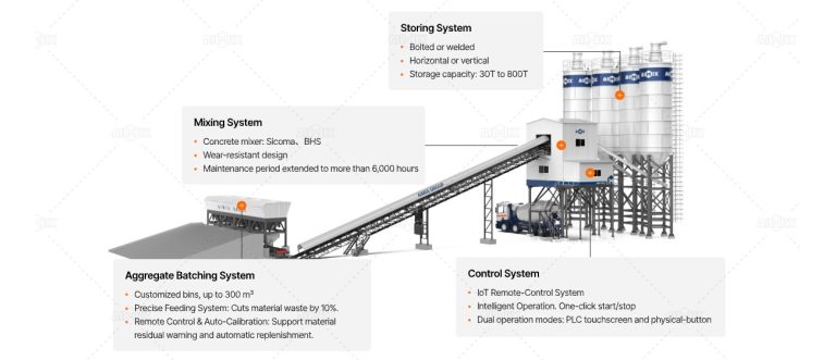 Ready Mix Concrete Batching Plant - Optimize Mixing Performance