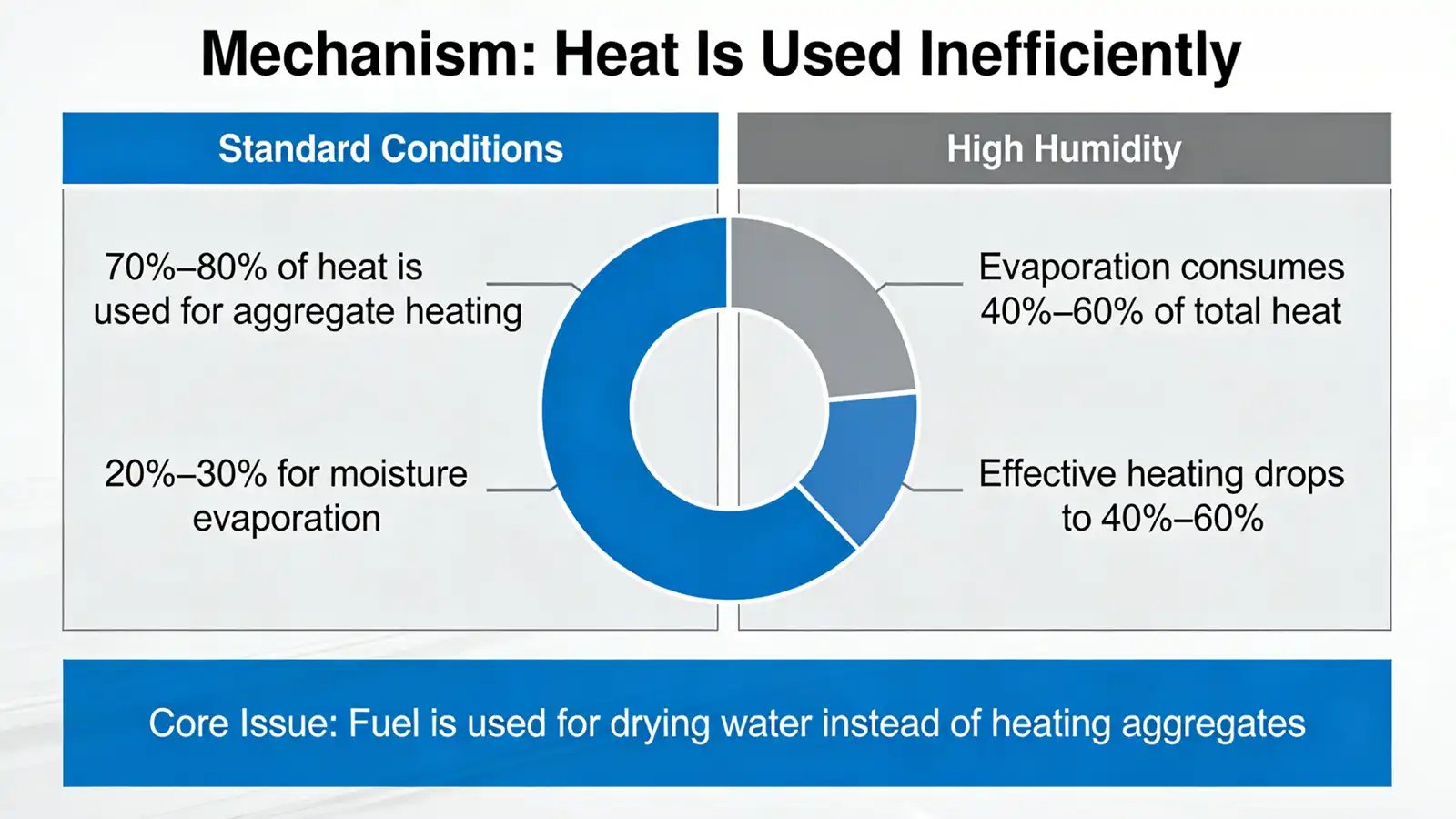 Mechanism Heat Is Used Inefficiently