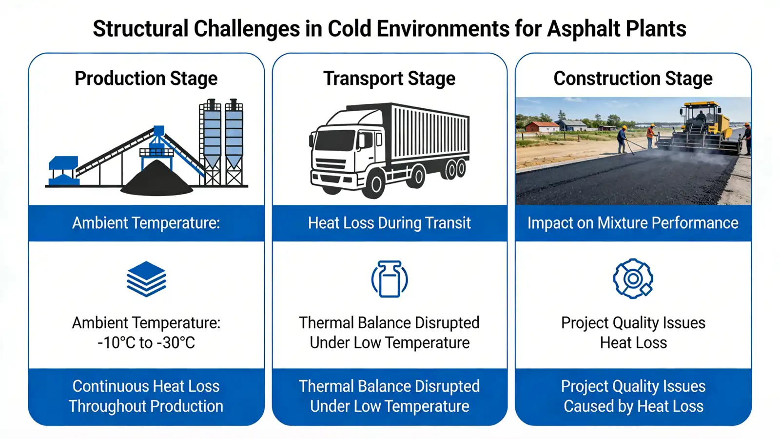 Structural Challenges in Cold Environments for asphalt plants globally