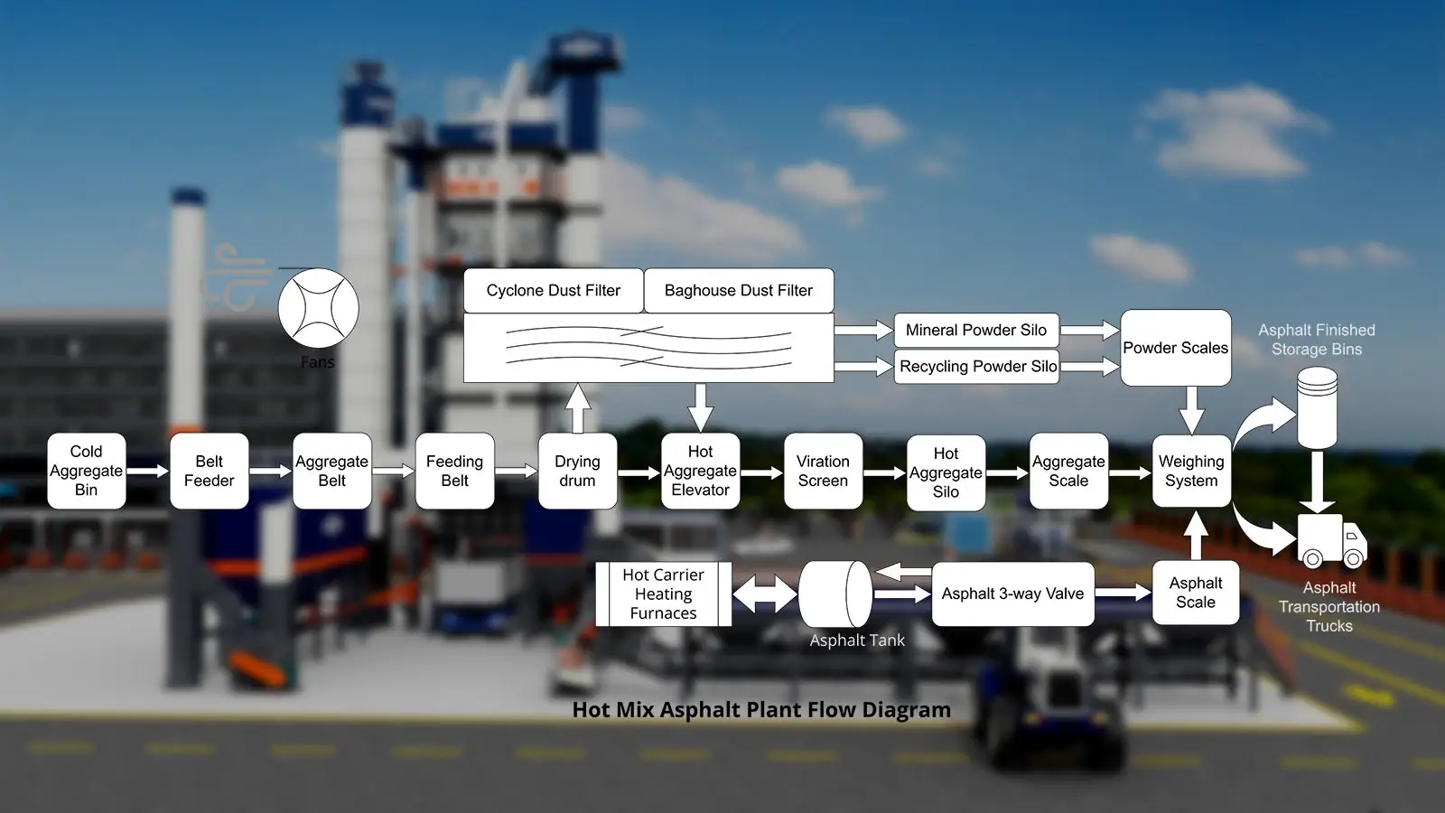 Hot Mix Asphalt Plant Flow Diagram – Asphalt Plant Parts