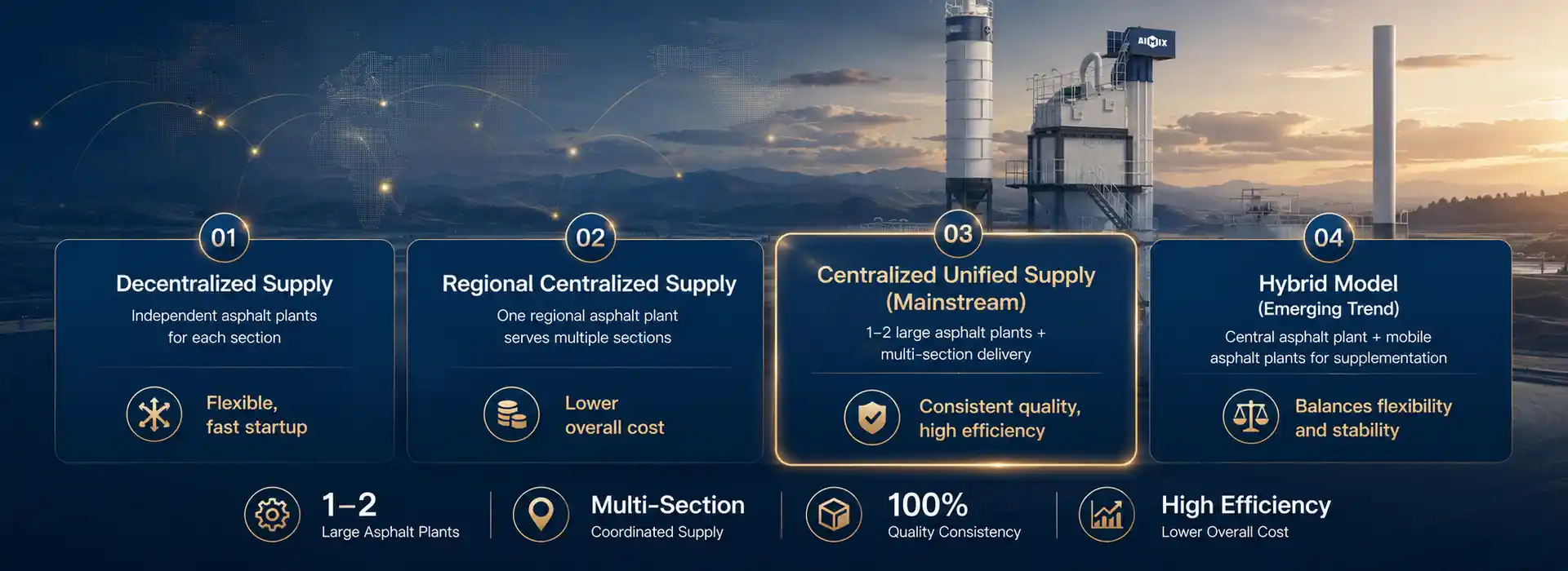 centralized asphalt supply systems based on large asphalt mixing plants