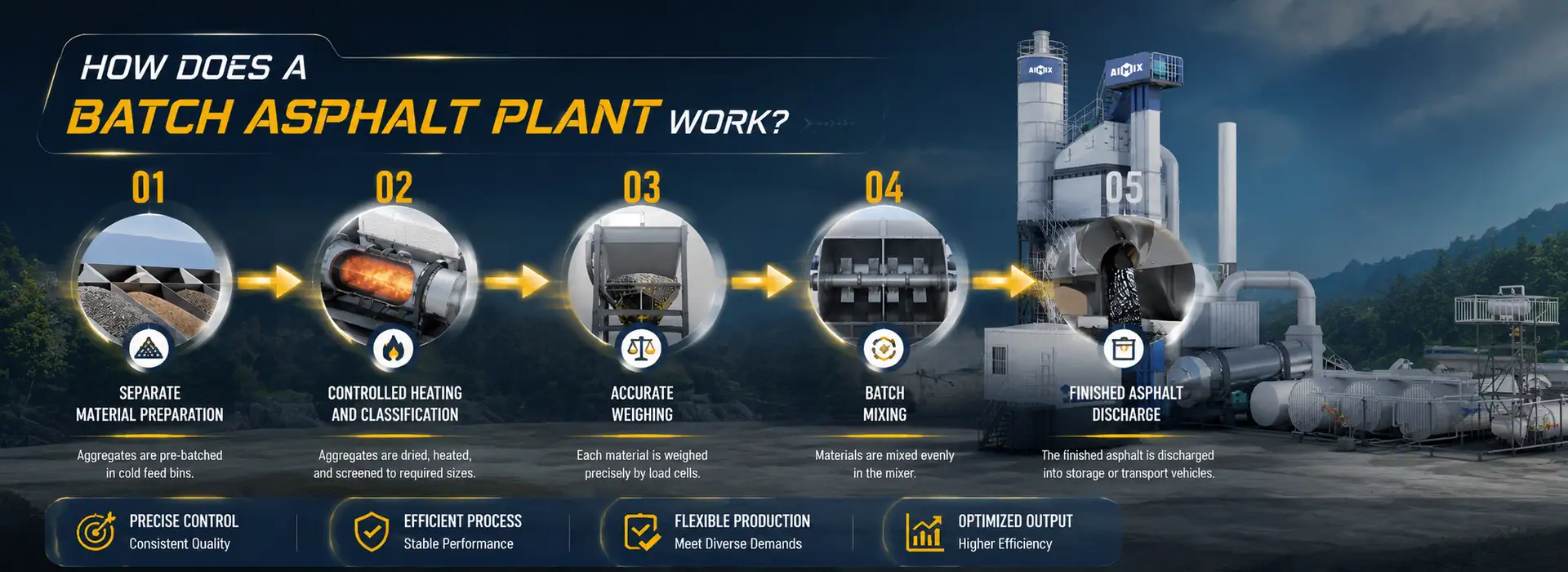 how does an asphalt batch mix plant work- working principle