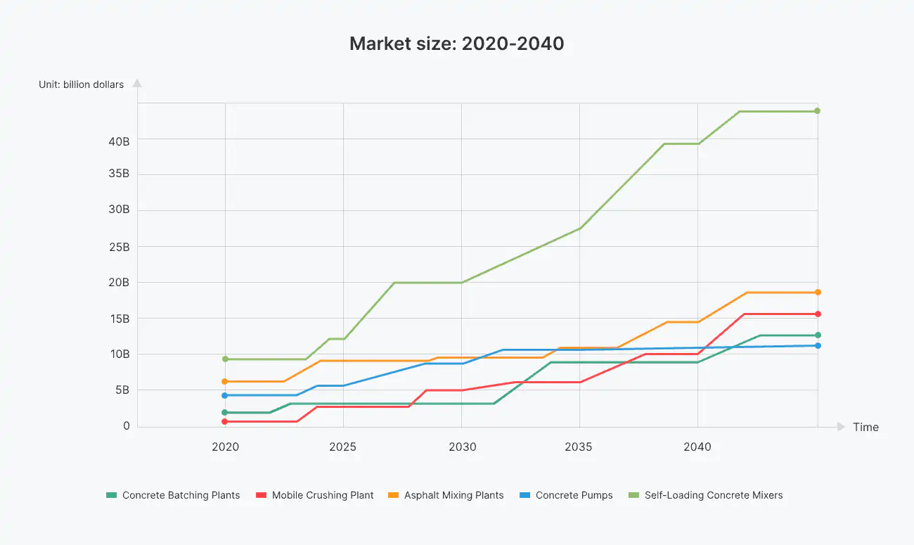 construction equipment market size growth from 2020 to 2040